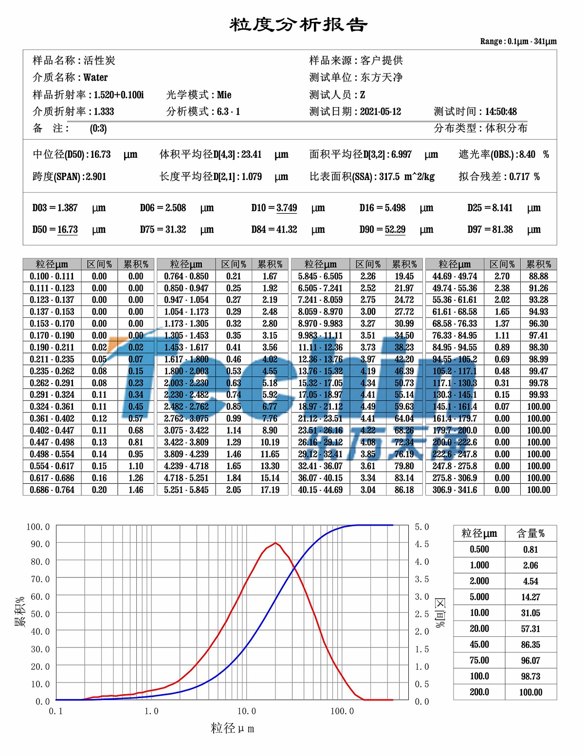 活性炭研磨粒度分析報告